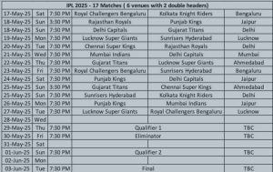 IPL2025: ಮೇ17 ರಿಂದ ಐಪಿಎಲ್ ಬೆಂಗಳೂರಿನಲ್ಲೇ ಪುನರಾರಂಭ 